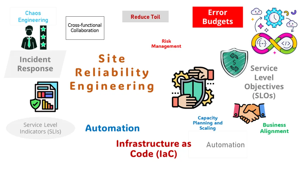 Site Reliability Engineering (SRE)